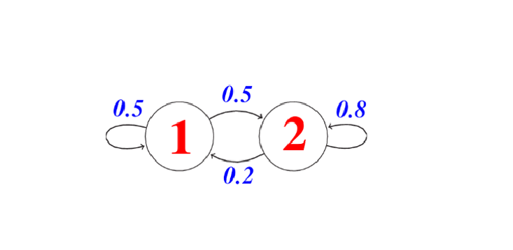 Las Cadenas de Markov en bioingeniería